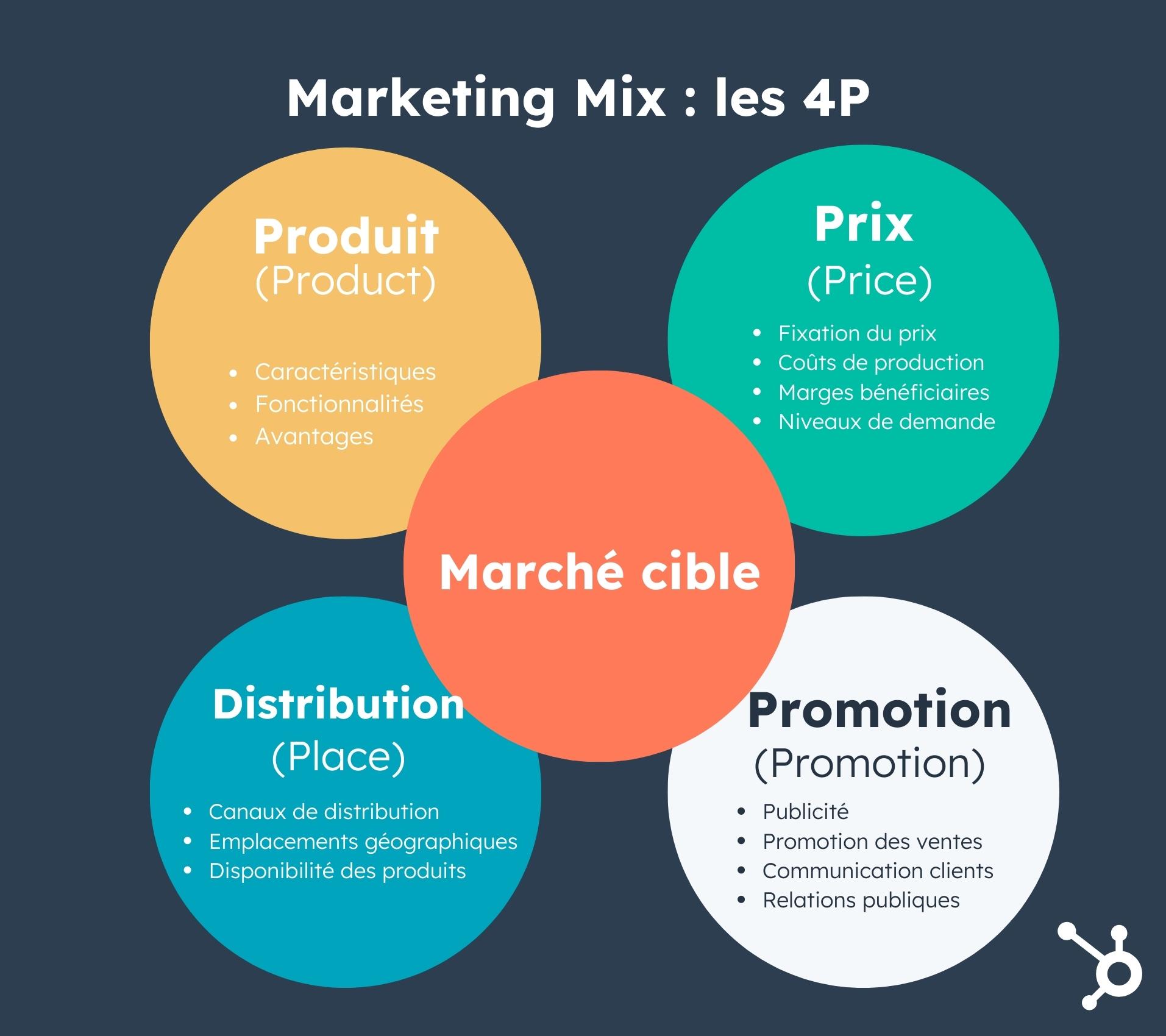 Marketing Mix : Définition Et étapes Pour Le Créer [4P Ou 7P]